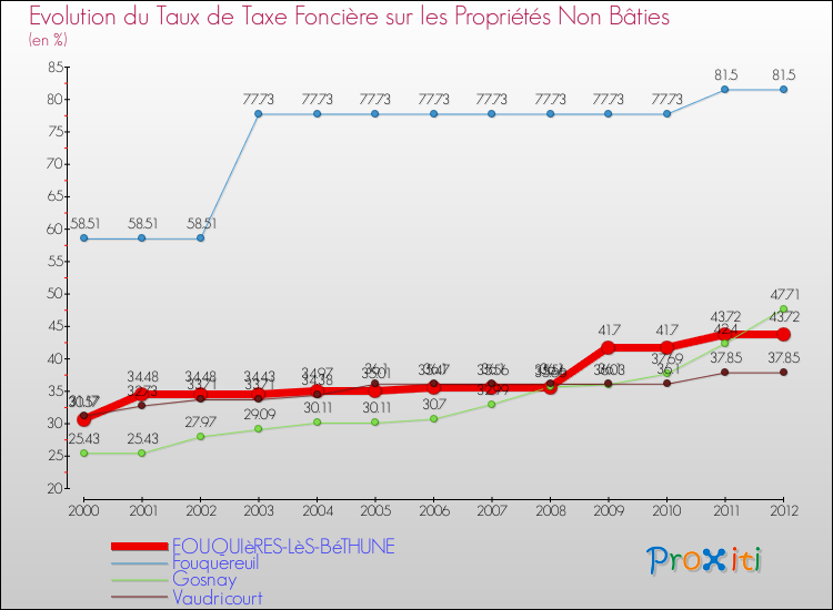 Evolution du taux de la taxe foncière sur les immeubles et terrains non batis pour FOUQUIèRES-LèS-BéTHUNE et les communes proches de 2000 à 2012 Comparaison des taux de la taxe foncière sur les immeubles et terrains non batis pour FOUQUIèRES-LèS-BéTHUNE et les communes voisines de 2000 à 2012