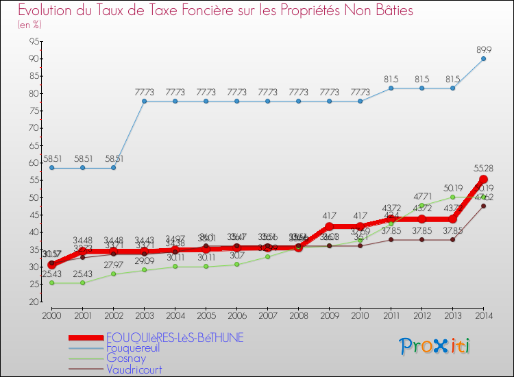 Evolution du taux de la taxe foncière sur les immeubles et terrains non batis pour FOUQUIèRES-LèS-BéTHUNE et les communes proches de 2000 à 2014 Comparaison des taux de la taxe foncière sur les immeubles et terrains non batis pour FOUQUIèRES-LèS-BéTHUNE et les communes voisines de 2000 à 2014