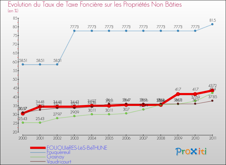 Evolution du taux de la taxe foncière sur les immeubles et terrains non batis pour FOUQUIèRES-LèS-BéTHUNE et les communes proches Comparaison des taux de la taxe foncière sur les immeubles et terrains non batis pour FOUQUIèRES-LèS-BéTHUNE et les communes voisines