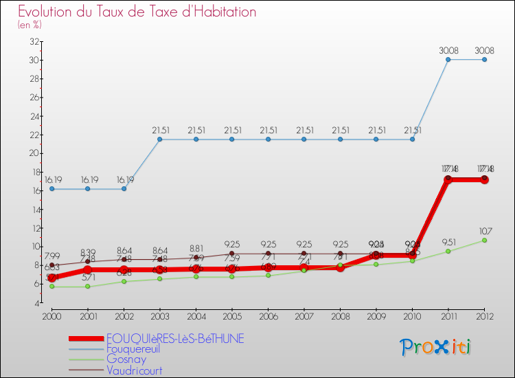 Evolution du taux de la taxe d'habitation pour FOUQUIèRES-LèS-BéTHUNE et les communes proches Comparaison des taux de la taxe d'habitation pour FOUQUIèRES-LèS-BéTHUNE et les communes voisines