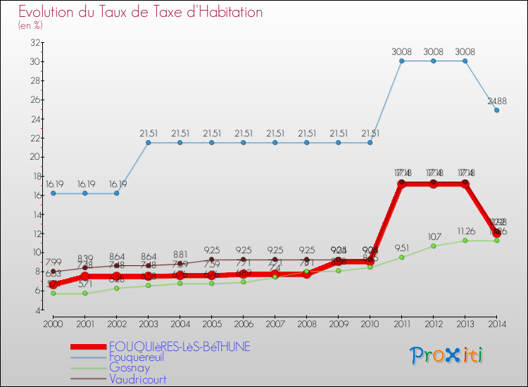Evolution du taux de la taxe d'habitation pour FOUQUIèRES-LèS-BéTHUNE et les communes proches de 2000 à 2014 Comparaison des taux de la taxe d'habitation pour FOUQUIèRES-LèS-BéTHUNE et les communes voisines de 2000 à 2014