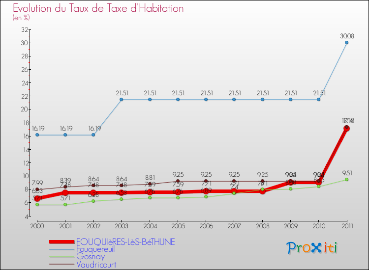 Evolution du taux de la taxe d'habitation pour FOUQUIèRES-LèS-BéTHUNE et les communes proches Comparaison des taux de la taxe d'habitation pour FOUQUIèRES-LèS-BéTHUNE et les communes voisines