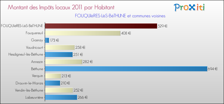 Montant des impôts locaux par Habitant pour FOUQUIèRES-LèS-BéTHUNE et les communes proches Comparaison des impôts locaux par habitant pour FOUQUIèRES-LèS-BéTHUNE et les communes voisines