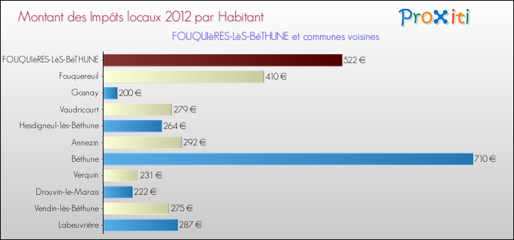 Montant des impôts locaux par Habitant pour FOUQUIèRES-LèS-BéTHUNE et les communes proches Comparaison des impôts locaux par habitant pour FOUQUIèRES-LèS-BéTHUNE et les communes voisines