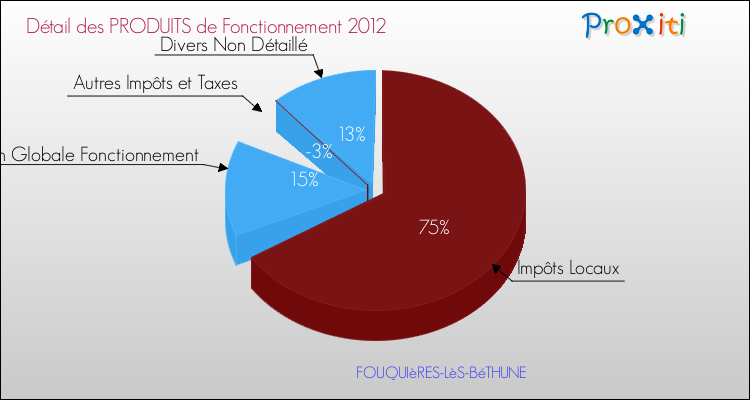 Décomposition du Budget de Fonctionnement 2012 de la commune de FOUQUIèRES-LèS-BéTHUNE Budget de Fonctionnement 2012 pour la commune de FOUQUIèRES-LèS-BéTHUNE