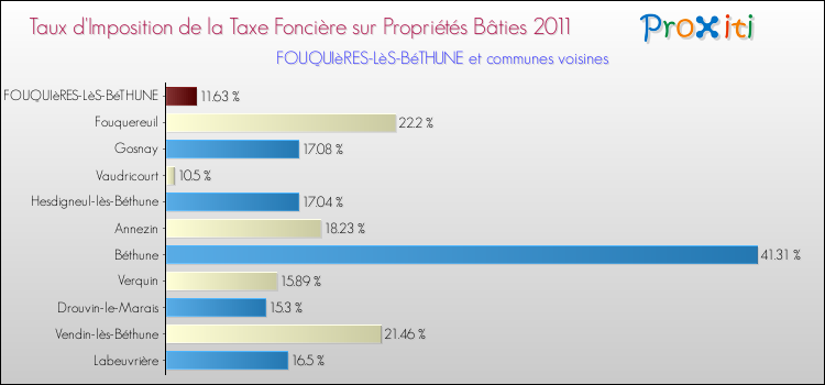 Taux d'imposition de la taxe foncière sur le bati 2011 pour FOUQUIèRES-LèS-BéTHUNE et les communes proches Comparaison des taux d'imposition de la taxe foncière sur le bati 2011 pour FOUQUIèRES-LèS-BéTHUNE et les communes voisines