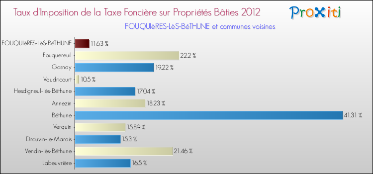 Taux d'imposition de la taxe foncière sur le bati 2012 pour FOUQUIèRES-LèS-BéTHUNE et les communes proches Comparaison des taux d'imposition de la taxe foncière sur le bati 2012 pour FOUQUIèRES-LèS-BéTHUNE et les communes voisines