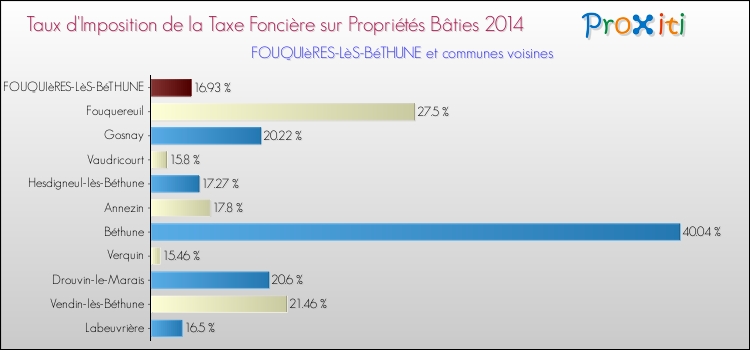Taux d'imposition de la taxe foncière sur le bati 2014 pour FOUQUIèRES-LèS-BéTHUNE et les communes proches Comparaison des taux d'imposition de la taxe foncière sur le bati 2014 pour FOUQUIèRES-LèS-BéTHUNE et les communes voisines