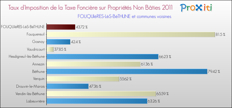 Taux d'imposition de la taxe foncière sur les immeubles et terrains non batis 2011 pour FOUQUIèRES-LèS-BéTHUNE et les communes proches Comparaison des taux d'imposition de la taxe foncière sur les immeubles et terrains non batis 2011 pour FOUQUIèRES-LèS-BéTHUNE et les communes voisines