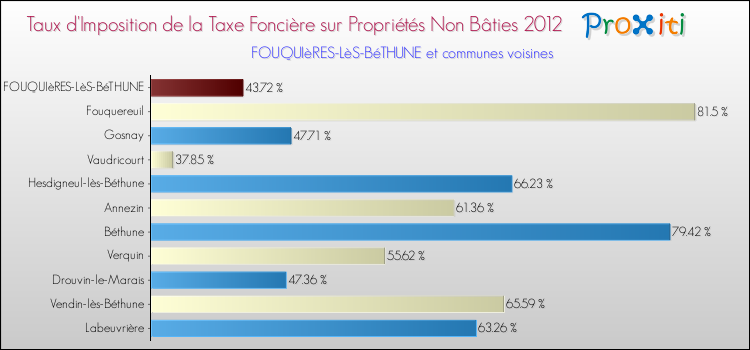 Taux d'imposition de la taxe foncière sur les immeubles et terrains non batis 2012 pour FOUQUIèRES-LèS-BéTHUNE et les communes proches Comparaison des taux d'imposition de la taxe foncière sur les immeubles et terrains non batis 2012 pour FOUQUIèRES-LèS-BéTHUNE et les communes voisines