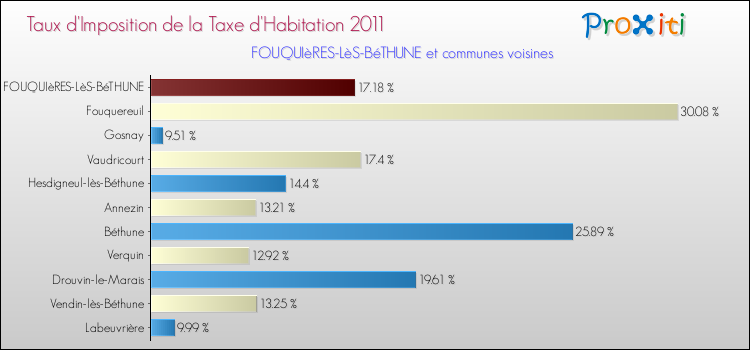 Taux d'imposition de la taxe d'habitation 2011 pour FOUQUIèRES-LèS-BéTHUNE et les communes proches Comparaison des taux d'imposition de la taxe d'habitation 2011 pour FOUQUIèRES-LèS-BéTHUNE et les communes voisines
