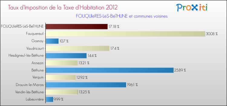 Taux d'imposition de la taxe d'habitation 2012 pour FOUQUIèRES-LèS-BéTHUNE et les communes proches Comparaison des taux d'imposition de la taxe d'habitation 2012 pour FOUQUIèRES-LèS-BéTHUNE et les communes voisines