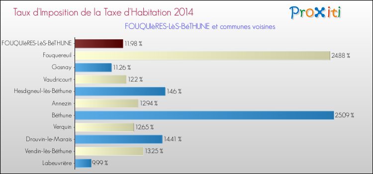 Taux d'imposition de la taxe d'habitation 2014 pour FOUQUIèRES-LèS-BéTHUNE et les communes proches Comparaison des taux d'imposition de la taxe d'habitation 2014 pour FOUQUIèRES-LèS-BéTHUNE et les communes voisines