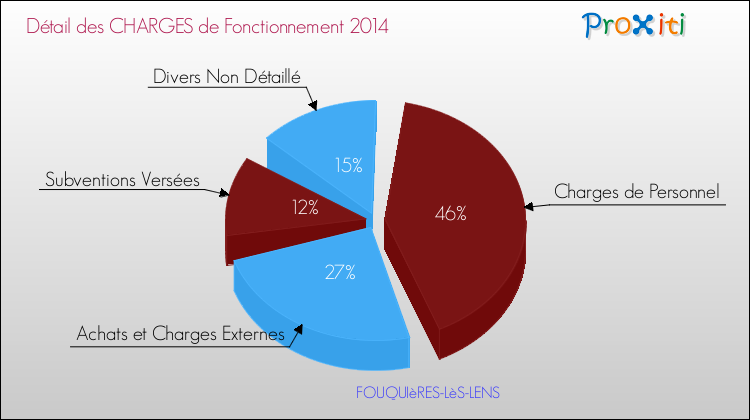 Décomposition des Charges de Fonctionnement 2014 de la commune de FOUQUIèRES-LèS-LENS Charges de Fonctionnement 2014 pour la commune de FOUQUIèRES-LèS-LENS