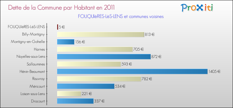 Dette par habitant de la commune en 2011 pour FOUQUIèRES-LèS-LENS et les communes proches Comparaison de la dette par habitant de la commune en 2011 pour FOUQUIèRES-LèS-LENS et les communes voisines