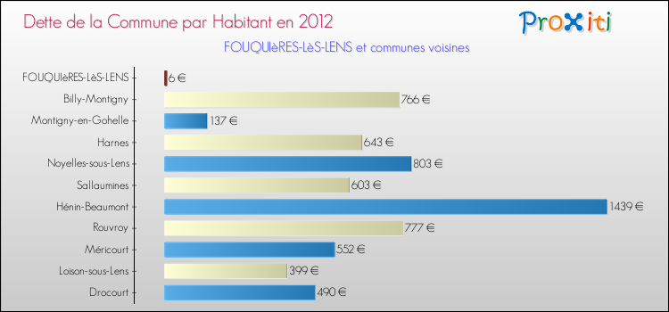 Dette par habitant de la commune en 2012 pour FOUQUIèRES-LèS-LENS et les communes proches Comparaison de la dette par habitant de la commune en 2012 pour FOUQUIèRES-LèS-LENS et les communes voisines