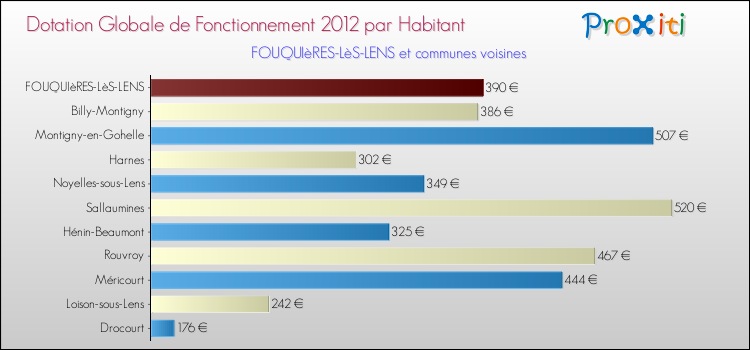 Montant des dotations globales de fonctionnement DGF par Habitant pour FOUQUIèRES-LèS-LENS et les communes proches Comparaison des des dotations globales de fonctionnement DGF par habitant pour FOUQUIèRES-LèS-LENS et les communes voisines