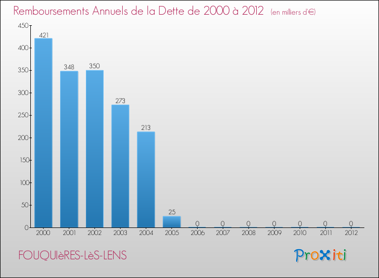 Evolution de l'annuité de la dette pour la commune de FOUQUIèRES-LèS-LENS de 2000 à 2012 Annuités de la dette pour FOUQUIèRES-LèS-LENS de 2000 à 2012