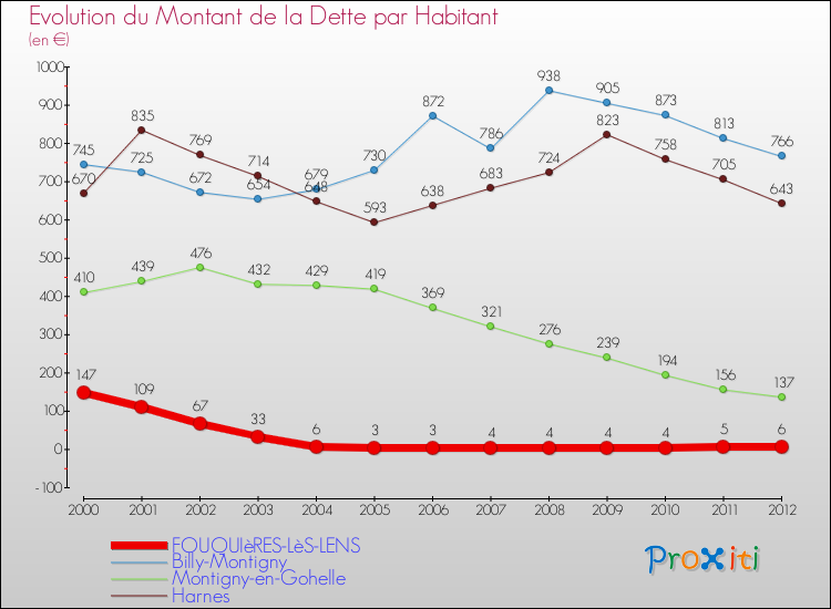 Evolution de la dette par habitant pour la commune de FOUQUIèRES-LèS-LENS et les communes proches de 2000 à 2012 Comparaison de la dette par habitant pour FOUQUIèRES-LèS-LENS et les communes voisines de 2000 à 2012
