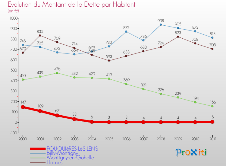 Evolution de la dette par habitant pour la commune de FOUQUIèRES-LèS-LENS et les communes proches Comparaison de la dette par habitant pour FOUQUIèRES-LèS-LENS et les communes voisines