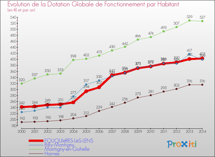 Evolution et montant de la dotation globale de fonctionnement par Habitant pour FOUQUIèRES-LèS-LENS et les communes proches de 2000 à 2014. Comparaison des dotations globales de fonctionnement par habitant pour FOUQUIèRES-LèS-LENS et les communes voisines de 2000 à 2014.