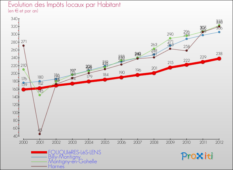 Evolution et montant des impôts locaux par Habitant pour FOUQUIèRES-LèS-LENS et les communes proches Comparaison des impôts locaux par habitant pour FOUQUIèRES-LèS-LENS et les communes voisines