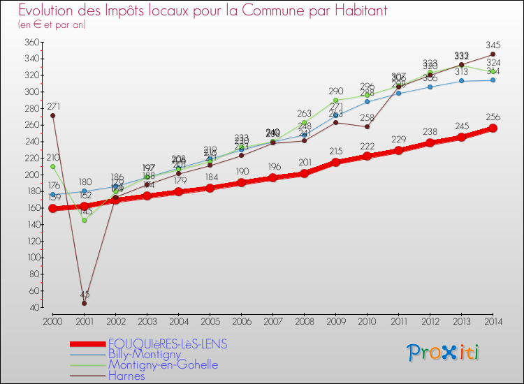 Evolution et montant des impôts locaux par Habitant pour FOUQUIèRES-LèS-LENS et les communes proches de 2000 à 2014 Comparaison des impôts locaux par habitant pour FOUQUIèRES-LèS-LENS et les communes voisines de 2000 à 2014