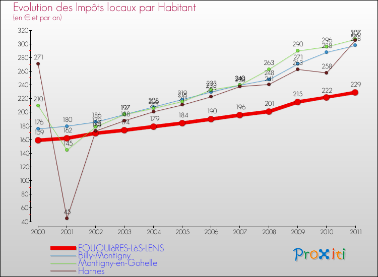 Evolution et montant des impôts locaux par Habitant pour FOUQUIèRES-LèS-LENS et les communes proches Comparaison des impôts locaux par habitant pour FOUQUIèRES-LèS-LENS et les communes voisines