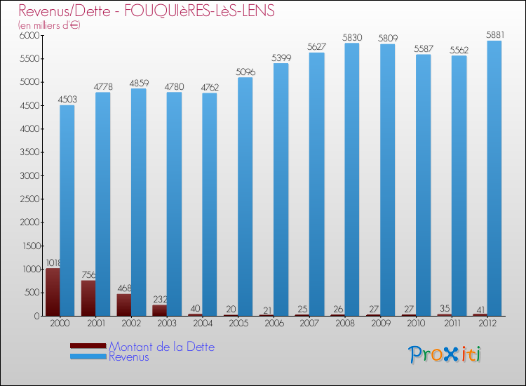 Evolution comparée de la dette et des revenus pour la commune de FOUQUIèRES-LèS-LENS de 2000 à 2012 Comparaison de la dette et des revenus pour FOUQUIèRES-LèS-LENS de 2000 à 2012