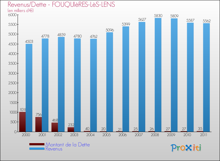 Evolution comparée de la dette et des revenus pour la commune de FOUQUIèRES-LèS-LENS de 2000 à 2011 Comparaison de la dette et des revenus pour FOUQUIèRES-LèS-LENS de 2000 à 2011