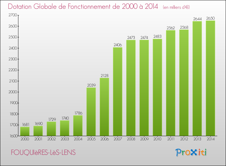 Evolution du montant de la Dotation Globale de Fonctionnement pour la commune de FOUQUIèRES-LèS-LENS de 2000 à 2014 Evolution du montant de la Dotation Globale de Fonctionnement pour FOUQUIèRES-LèS-LENS de 2000 à 2014
