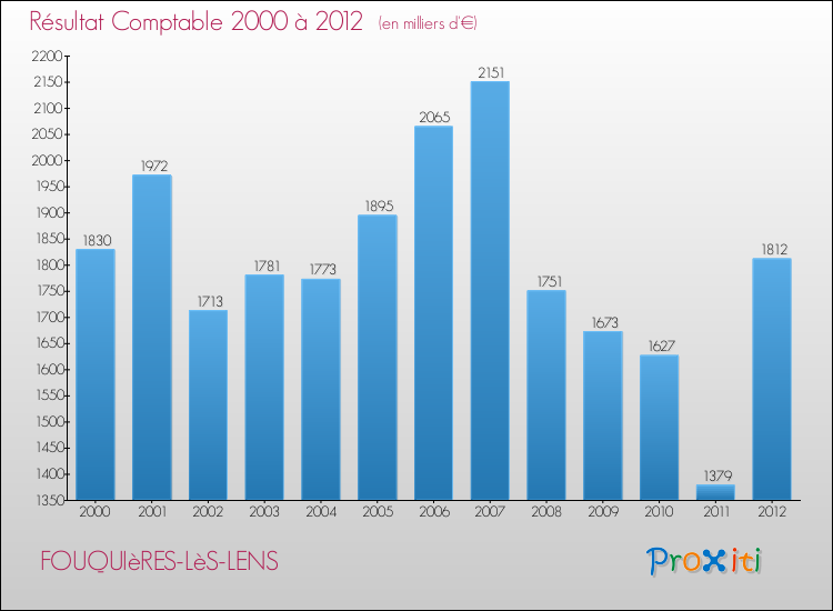 Evolution du résultat comptable pour la commune de FOUQUIèRES-LèS-LENS de 2000 à 2012 Evolution du résultat comptable pour FOUQUIèRES-LèS-LENS de 2000 à 2012