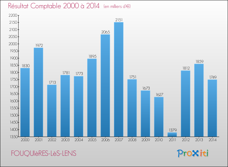 Evolution du résultat comptable pour la commune de FOUQUIèRES-LèS-LENS de 2000 à 2014 Evolution du résultat comptable pour FOUQUIèRES-LèS-LENS de 2000 à 2014