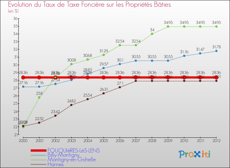Evolution du taux de la taxe foncière sur le bati pour FOUQUIèRES-LèS-LENS et les communes proches de 2000 à 2012 Comparaison des taux de taxe foncière sur le bati pour FOUQUIèRES-LèS-LENS et les communes voisines de 2000 à 2012