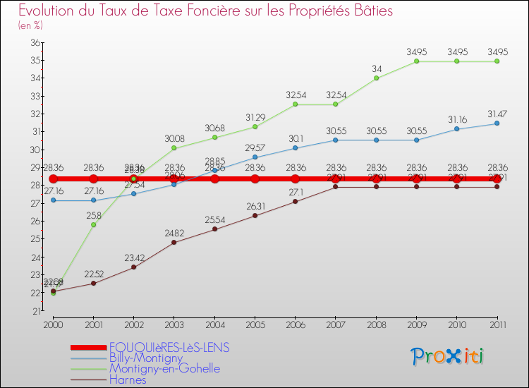 Evolution du taux de la taxe foncière sur le bati pour FOUQUIèRES-LèS-LENS et les communes proches Comparaison des taux de taxe foncière sur le bati pour FOUQUIèRES-LèS-LENS et les communes voisines