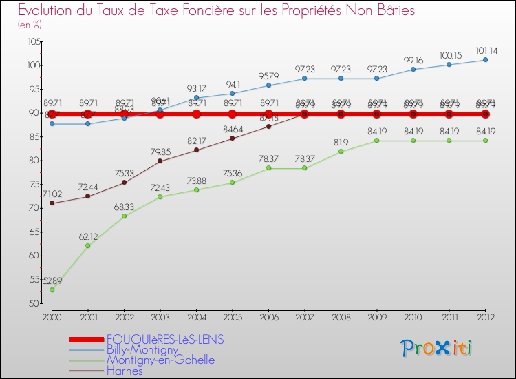Evolution du taux de la taxe foncière sur les immeubles et terrains non batis pour FOUQUIèRES-LèS-LENS et les communes proches de 2000 à 2012 Comparaison des taux de la taxe foncière sur les immeubles et terrains non batis pour FOUQUIèRES-LèS-LENS et les communes voisines de 2000 à 2012