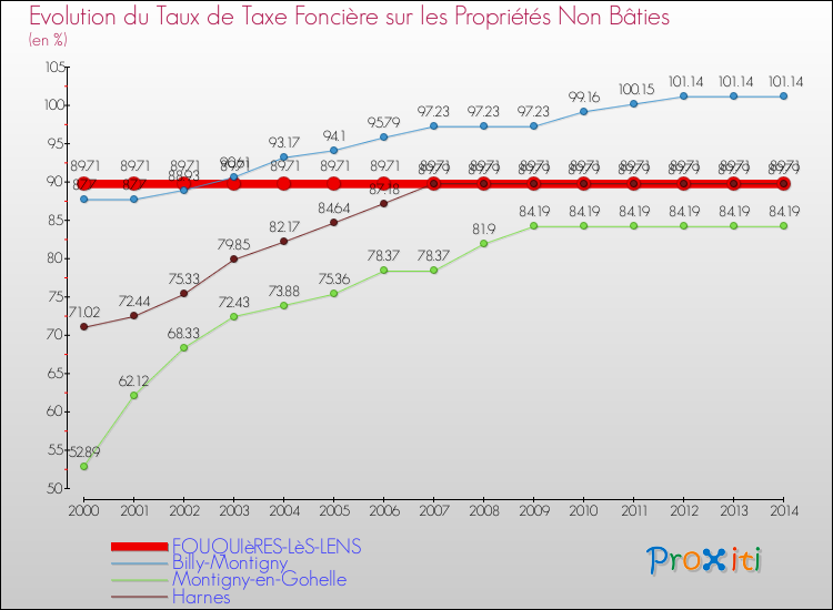 Evolution du taux de la taxe foncière sur les immeubles et terrains non batis pour FOUQUIèRES-LèS-LENS et les communes proches de 2000 à 2014 Comparaison des taux de la taxe foncière sur les immeubles et terrains non batis pour FOUQUIèRES-LèS-LENS et les communes voisines de 2000 à 2014
