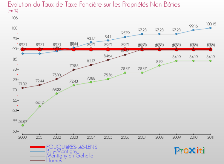 Evolution du taux de la taxe foncière sur les immeubles et terrains non batis pour FOUQUIèRES-LèS-LENS et les communes proches Comparaison des taux de la taxe foncière sur les immeubles et terrains non batis pour FOUQUIèRES-LèS-LENS et les communes voisines