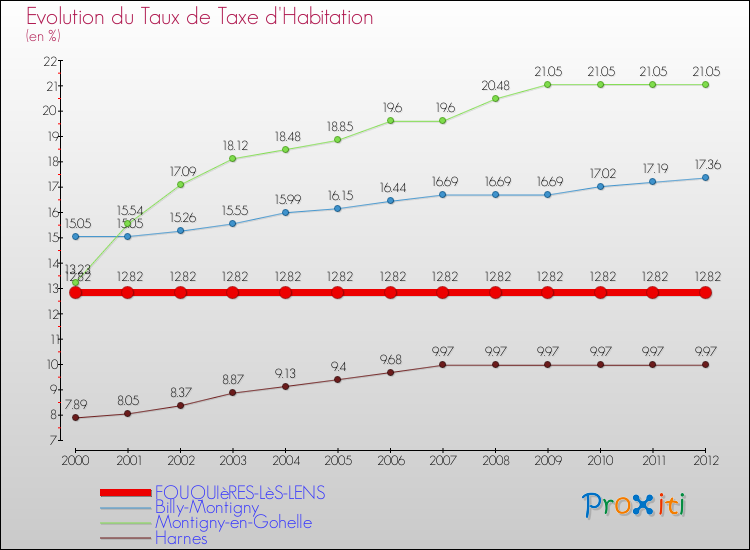 Evolution du taux de la taxe d'habitation pour FOUQUIèRES-LèS-LENS et les communes proches Comparaison des taux de la taxe d'habitation pour FOUQUIèRES-LèS-LENS et les communes voisines