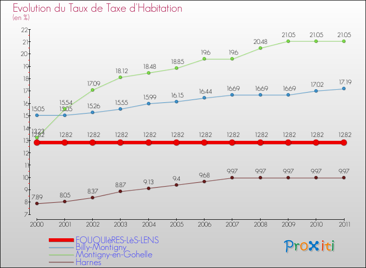 Evolution du taux de la taxe d'habitation pour FOUQUIèRES-LèS-LENS et les communes proches Comparaison des taux de la taxe d'habitation pour FOUQUIèRES-LèS-LENS et les communes voisines