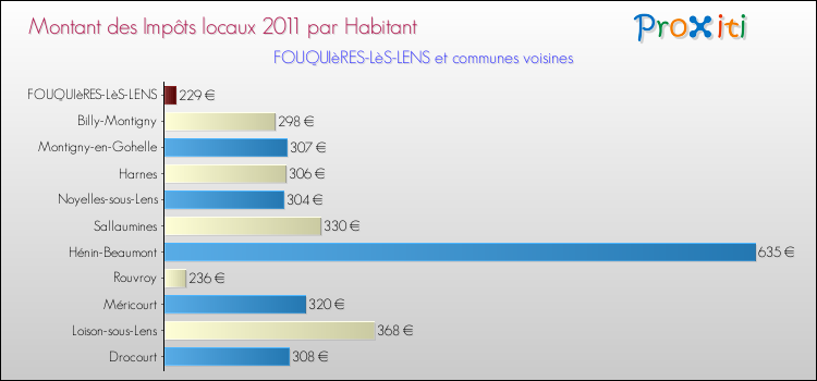 Montant des impôts locaux par Habitant pour FOUQUIèRES-LèS-LENS et les communes proches Comparaison des impôts locaux par habitant pour FOUQUIèRES-LèS-LENS et les communes voisines