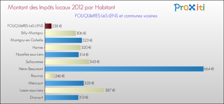 Montant des impôts locaux par Habitant pour FOUQUIèRES-LèS-LENS et les communes proches Comparaison des impôts locaux par habitant pour FOUQUIèRES-LèS-LENS et les communes voisines