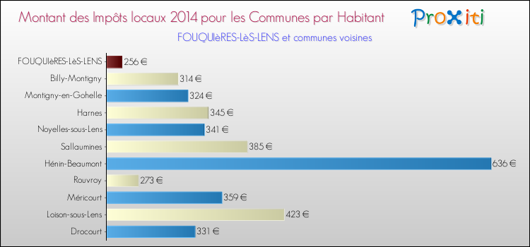 Montant des impôts locaux par Habitant pour FOUQUIèRES-LèS-LENS et les communes proches en 2014 Comparaison des impôts locaux par habitant pour FOUQUIèRES-LèS-LENS et les communes voisines en 2014