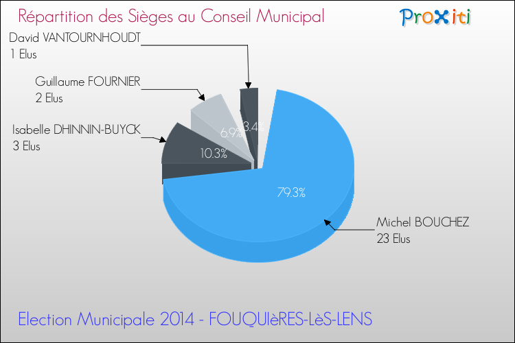 Répartition des élus au conseil municipal entre les listes à l'issue du 1er Tour des Elections Municipales 2014 de la commune de FOUQUIèRES-LèS-LENS Elections Municipales 2014 - Répartition des élus au conseil municipal entre les listes à l'issue du 1er Tour pour la commune de FOUQUIèRES-LèS-LENS
