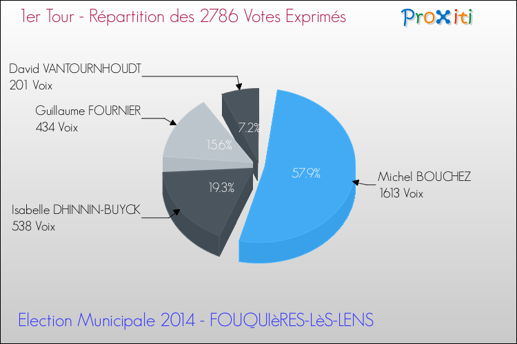 Répartition des votes exprimés au 1er Tour des Elections Municipales 2014 de la commune de FOUQUIèRES-LèS-LENS Elections Municipales 2014 - Répartition des votes exprimés au 1er Tour pour la commune de FOUQUIèRES-LèS-LENS