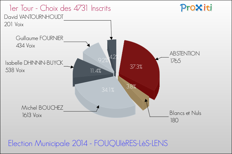 Résultats par rapport aux inscrits au 1er Tour des Elections Municipales 2014 de la commune de FOUQUIèRES-LèS-LENS Elections Municipales 2014 - Résultats par rapport aux inscrits au 1er Tour pour la commune de FOUQUIèRES-LèS-LENS