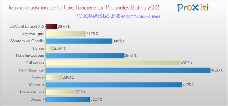 Taux d'imposition de la taxe foncière sur le bati 2012 pour FOUQUIèRES-LèS-LENS et les communes proches Comparaison des taux d'imposition de la taxe foncière sur le bati 2012 pour FOUQUIèRES-LèS-LENS et les communes voisines