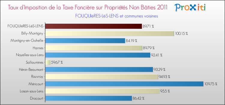 Taux d'imposition de la taxe foncière sur les immeubles et terrains non batis 2011 pour FOUQUIèRES-LèS-LENS et les communes proches Comparaison des taux d'imposition de la taxe foncière sur les immeubles et terrains non batis 2011 pour FOUQUIèRES-LèS-LENS et les communes voisines
