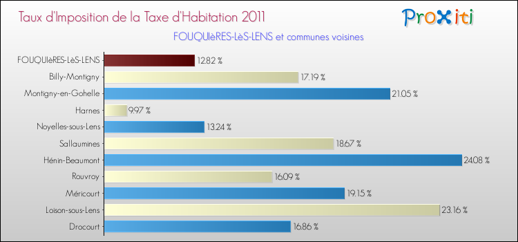 Taux d'imposition de la taxe d'habitation 2011 pour FOUQUIèRES-LèS-LENS et les communes proches Comparaison des taux d'imposition de la taxe d'habitation 2011 pour FOUQUIèRES-LèS-LENS et les communes voisines