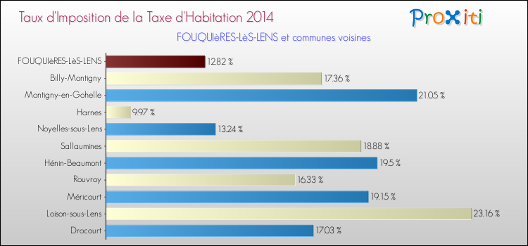 Taux d'imposition de la taxe d'habitation 2014 pour FOUQUIèRES-LèS-LENS et les communes proches Comparaison des taux d'imposition de la taxe d'habitation 2014 pour FOUQUIèRES-LèS-LENS et les communes voisines